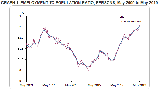 Wa Unemployment Rate Chart